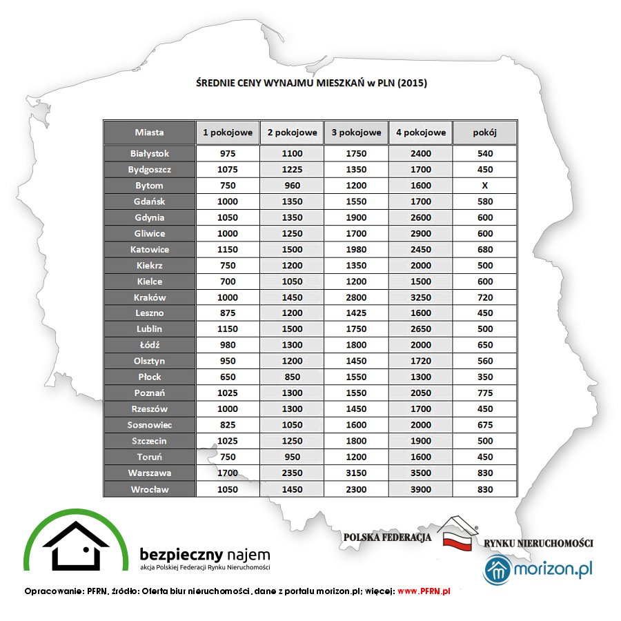 Średnie ceny wynajmu mieszkań
