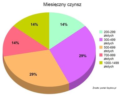 Miesięczny czynsz 1