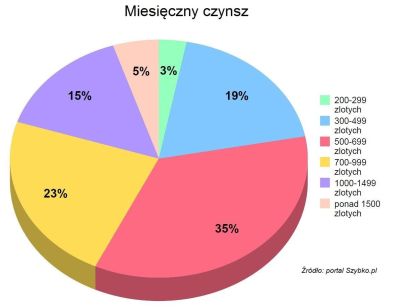 Miesięczny czynsz 2