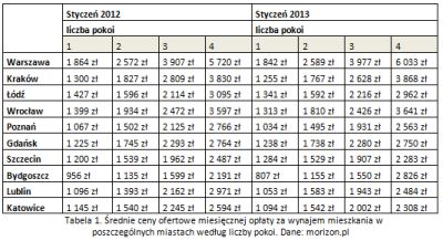 Tabela - ceny wynajmu mieszkań